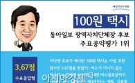 이낙연 전남지사 후보, ‘100원 택시’, 지방선거 ‘최고 공약’ 선정