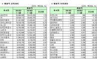 [12월 결산법인]코스피 1Q 연결실적 매출액 상하위 20개사