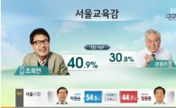 [3사출구조사]서울시교육감 조희연 40.9% 문용린 30.8% 