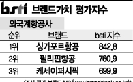 [그래픽뉴스]싱가포르항공, 외국계항공사 브랜드 1위