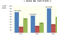 4월 국내 건설공사 수주 42.5%↑…신규주택 물량 급증 영향
