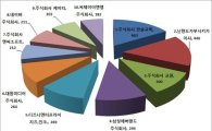 토종장난감 상표출원 ‘활발’…상위 10위 기업 중 8곳