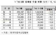 5月 車수출 4개월만에 감소…한국GM 수출 부진