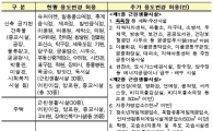 그린벨트 내 기존 건축물 용도변경 제한 대폭 풀려
