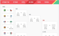 16강 진출팀 피파랭킹 10위안에 드는 팀 봤더니…'역대 강호'