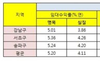 강남권 수익형 부동산 수익률, 산출방식 따라 제각각