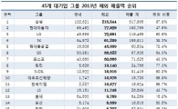 대기업, 국내매출 줄고 해외매출 의존도 커져  