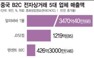 中 '클릭 쇼핑' 성장세 오프 매장 추월