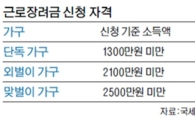 '근로장려금' 최대 210만원 지급, 다음달 2일까지 추가신청…자격요건은?