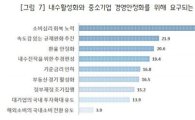 中企 47% "2기 경제팀, 소비심리 회복 최우선으로"