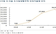 서울 도시형생활주택 인허가, 전년比 42% 급감