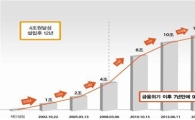 경기신보 전국최초 보증공급 13조 돌파