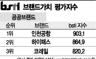 [그래픽뉴스]인천공항, 공공브랜드 브랜드 1위
