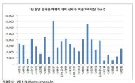 서울 전세가율 70% 넘는 곳 2년새 18배 증가
