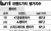 [그래픽뉴스]KT금호렌터카, 렌터카 브랜드 1위