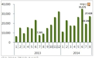 8월 입주물량 2만7000여가구, 전월比 40% 증가