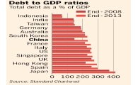 중국이 짊어진 빚, 경제 규모의 2~3배 수준