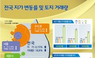 전국 땅값 6월 0.15%↑…44개월 연속 상승