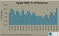 애플, 2분기 연구개발비 전년比 30%↑…신제품 개발?