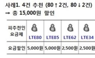 LGU+ "지인 추천하면 매월 최대 2만원 요금할인"
