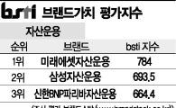 [그래픽뉴스]미래에셋자산운용, 자산운용 브랜드 1위