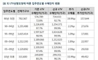 LTV 완화 최대 수혜주는 서울·강남3구·6억원 초과 아파트
