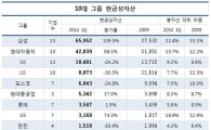 10대 그룹 현금성자산 149조…73%는 삼성·현대차