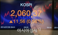 [포토]코스피, 장중 2060선 돌파 