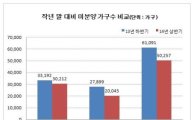 미분양, 감소 1위 경기도 vs 증가 1위 인천