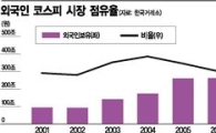 400兆 훌쩍 넘은 외국인 시총, 외형보다 더 주목해야 할 건…