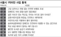 서울시 내년 주민참여예산 절반이 '1억미만 小사업' 