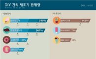 팝콘·솜사탕·아이스크림…간식도 'DIY' 열풍 