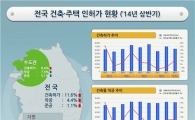 건축허가 상반기 11.6%↑…"아파트 공급증가 예고"