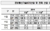 7月 ICT 수출 142억弗…월별 최대 기록