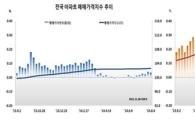 '초이노믹스' 바람…서울 강북 아파트값 16주 만에 상승 반전
