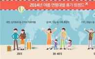 해외여행 트렌드, 20대 '자유' 30·40대 '가족' 50대 '럭셔리'