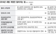 [세법개정]연봉 7000만원도 '월세 세액공제'