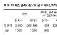내진설계 미흡 62%…수직증축 리모델링 논란 불붙나?