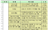 최경환이 꼽은 '국회 조속처리 30개 법안' 살펴보니