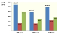 상반기 국내건설수주액 26.8% 증가…공공부문 약진