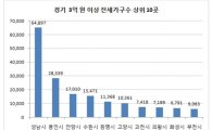 경기도 전셋값 양극화…3억 이상 90% 남부권 집중