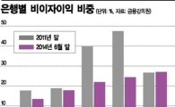 은행들, '利' 없으면 잇몸으로…'수수료'에 목맨다