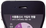 [하반기 통신시장]알뜰폰 '저렴이 쿠테타', 노년층用 넘어 LTE로 진격