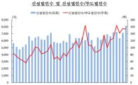 "창업열기 뜨겁다" 7월 신설법인 통계편제 이후 최고