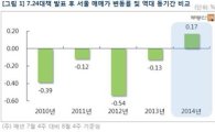 LTV완화 한달…비수기 불구 서울 아파트값 0.17% ↑