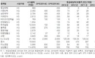 한국투자證, 한국형 배당성장주 선별