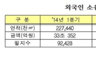 미국인 소유 국내 땅 3개월만에 72만㎡ 급증