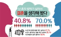2030 미혼남녀, 혼자 밥 먹기 싫어 결혼한다?