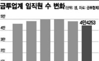 금투업계, 1년새 약 4000명 옷 벗어