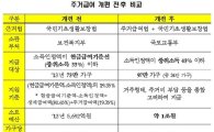 '주거급여' 본사업 10월 시행 무산…100만가구의 한숨
